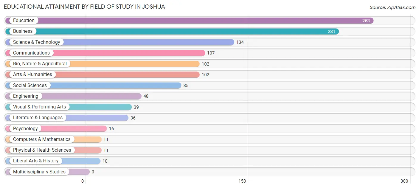 Educational Attainment by Field of Study in Joshua