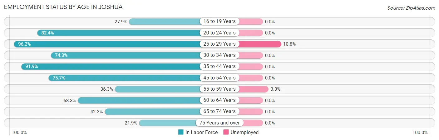 Employment Status by Age in Joshua