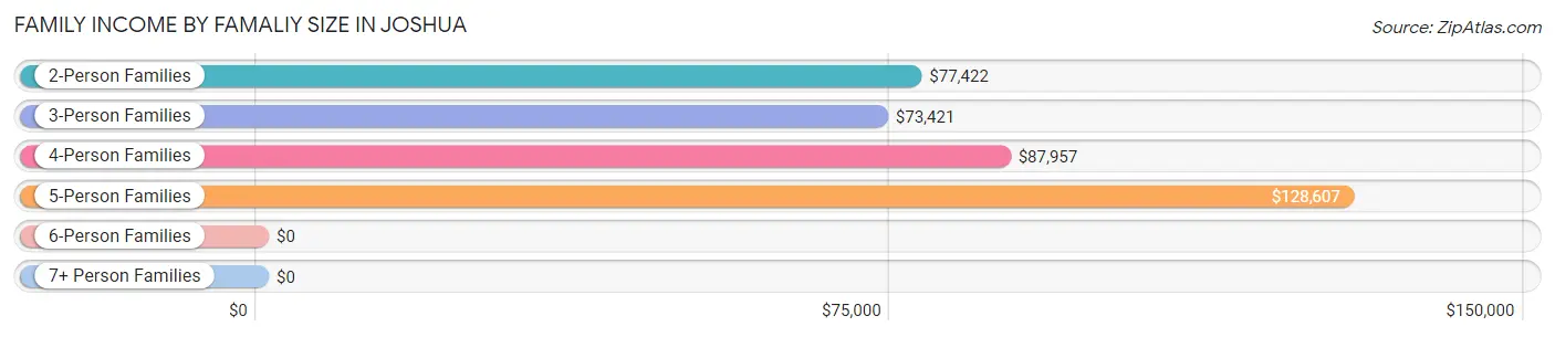 Family Income by Famaliy Size in Joshua