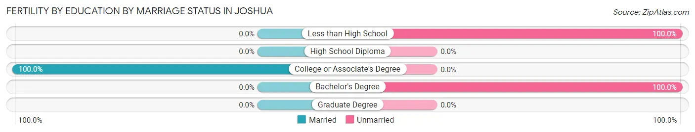 Female Fertility by Education by Marriage Status in Joshua