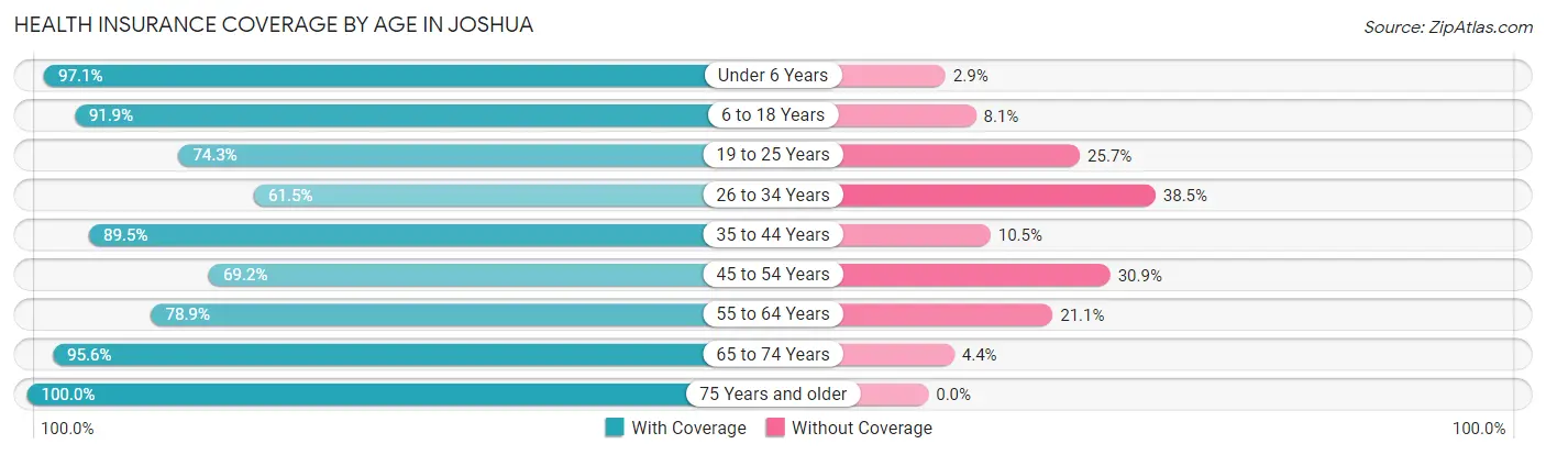 Health Insurance Coverage by Age in Joshua