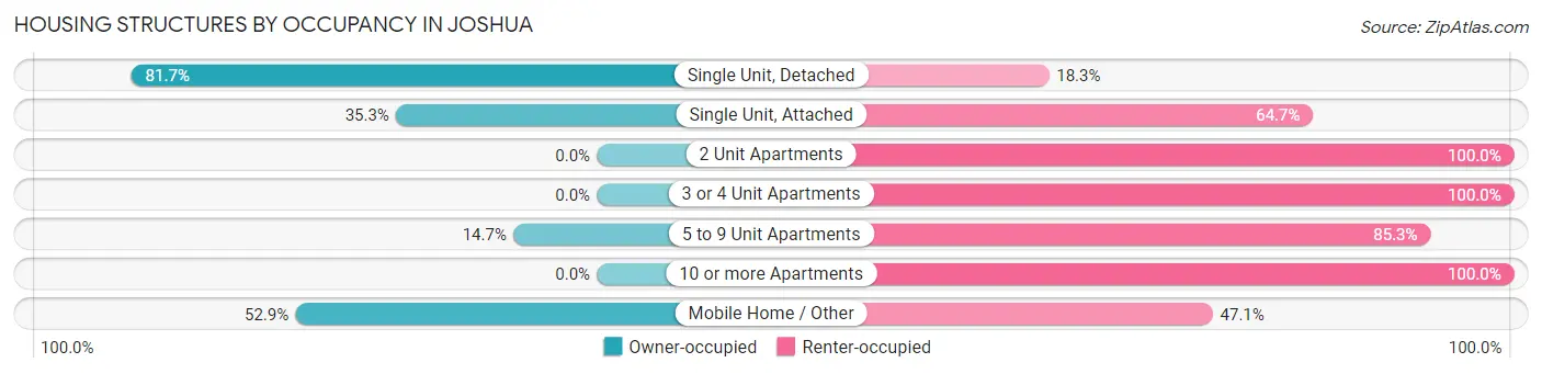Housing Structures by Occupancy in Joshua