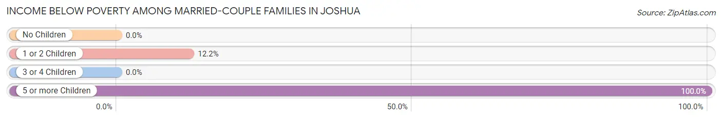 Income Below Poverty Among Married-Couple Families in Joshua