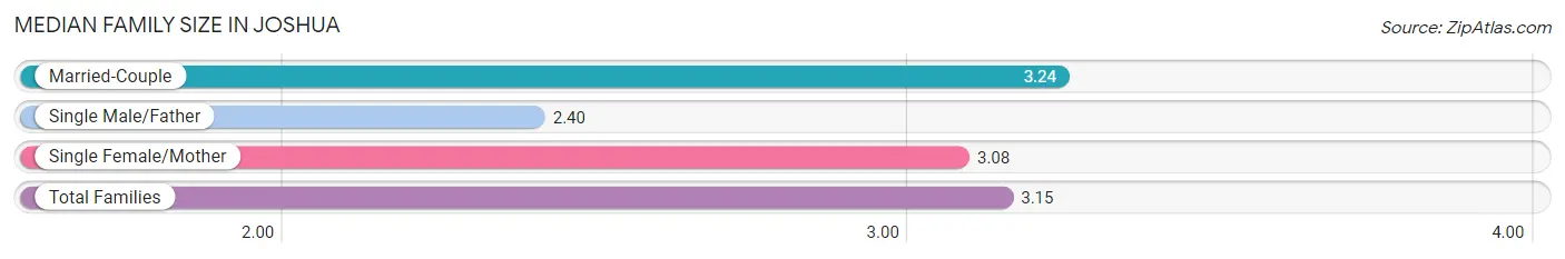 Median Family Size in Joshua