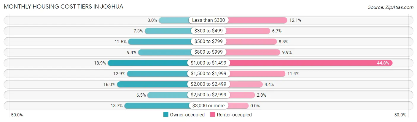 Monthly Housing Cost Tiers in Joshua