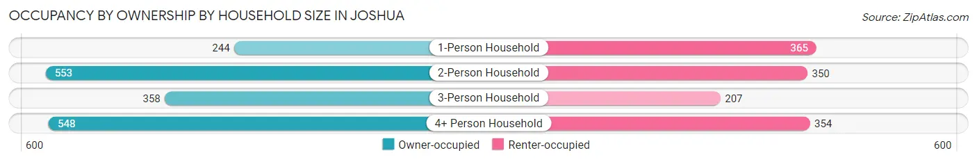 Occupancy by Ownership by Household Size in Joshua