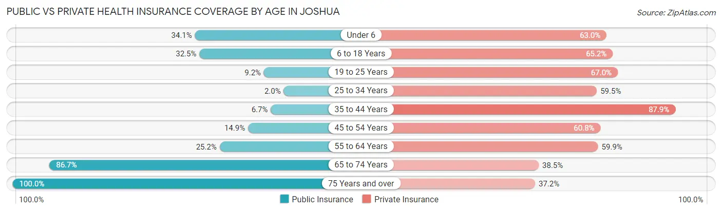 Public vs Private Health Insurance Coverage by Age in Joshua