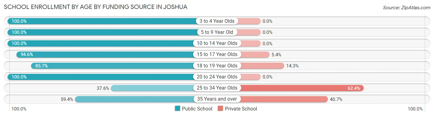 School Enrollment by Age by Funding Source in Joshua