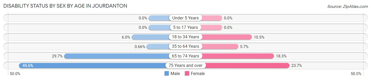 Disability Status by Sex by Age in Jourdanton