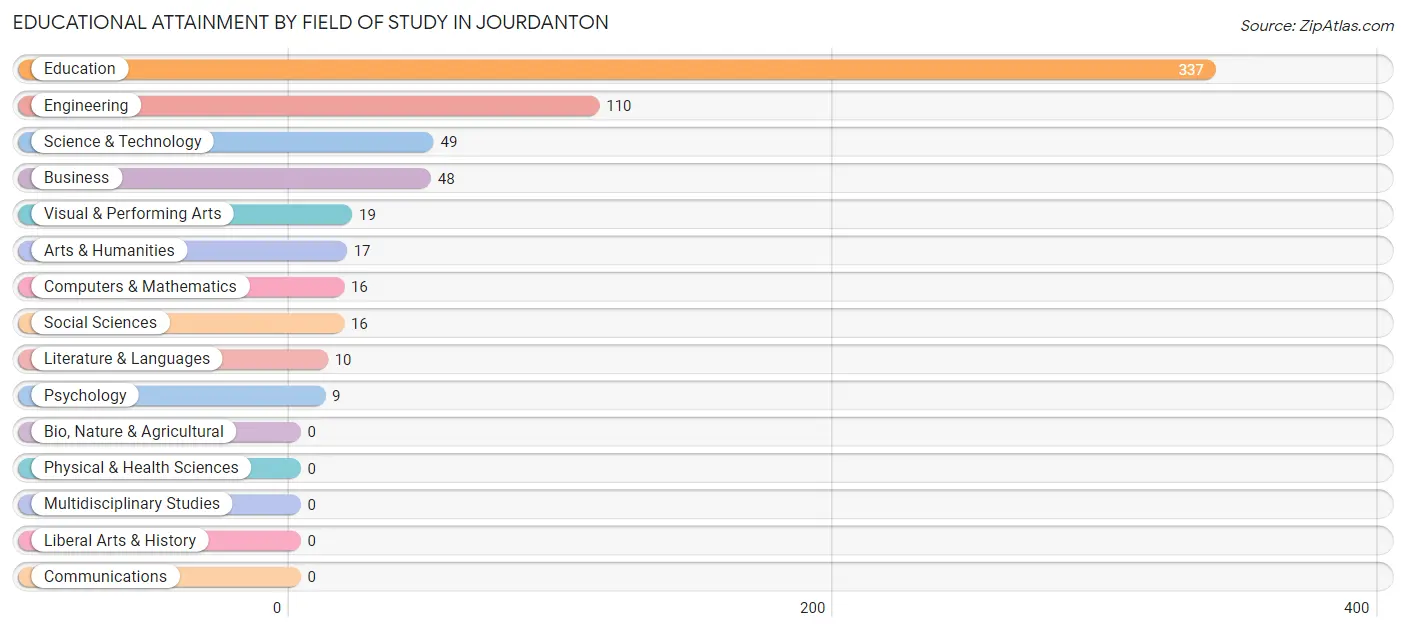 Educational Attainment by Field of Study in Jourdanton