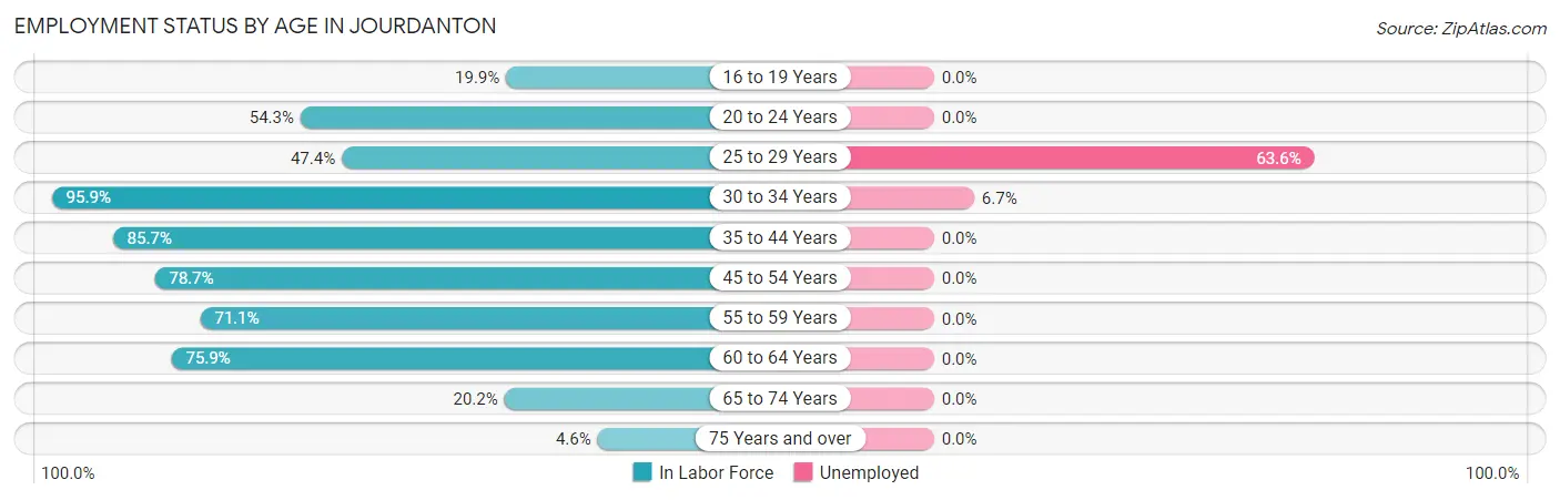 Employment Status by Age in Jourdanton