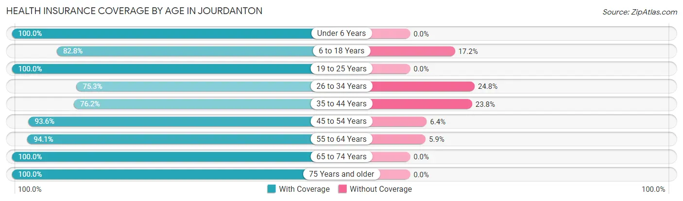 Health Insurance Coverage by Age in Jourdanton