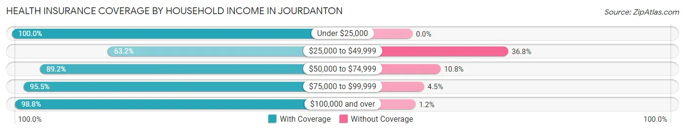 Health Insurance Coverage by Household Income in Jourdanton