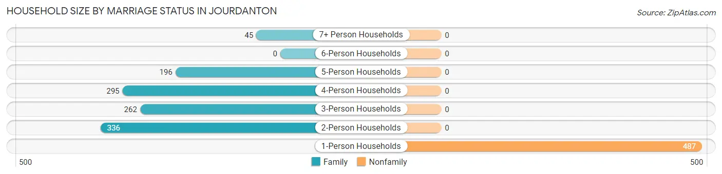 Household Size by Marriage Status in Jourdanton