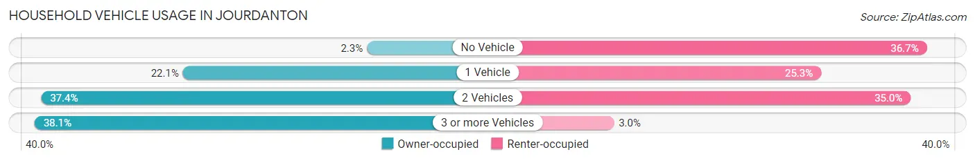Household Vehicle Usage in Jourdanton