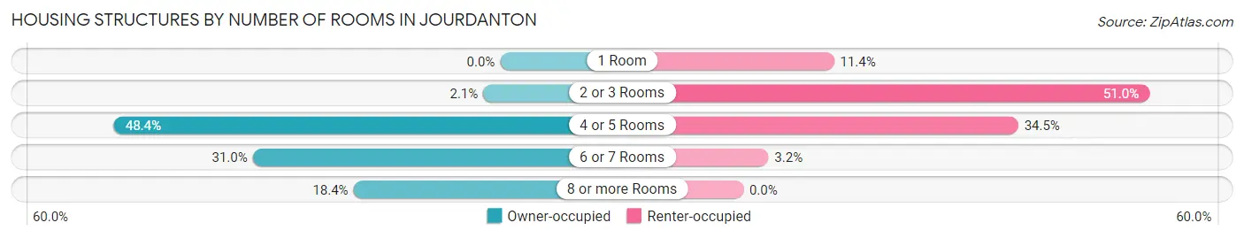 Housing Structures by Number of Rooms in Jourdanton
