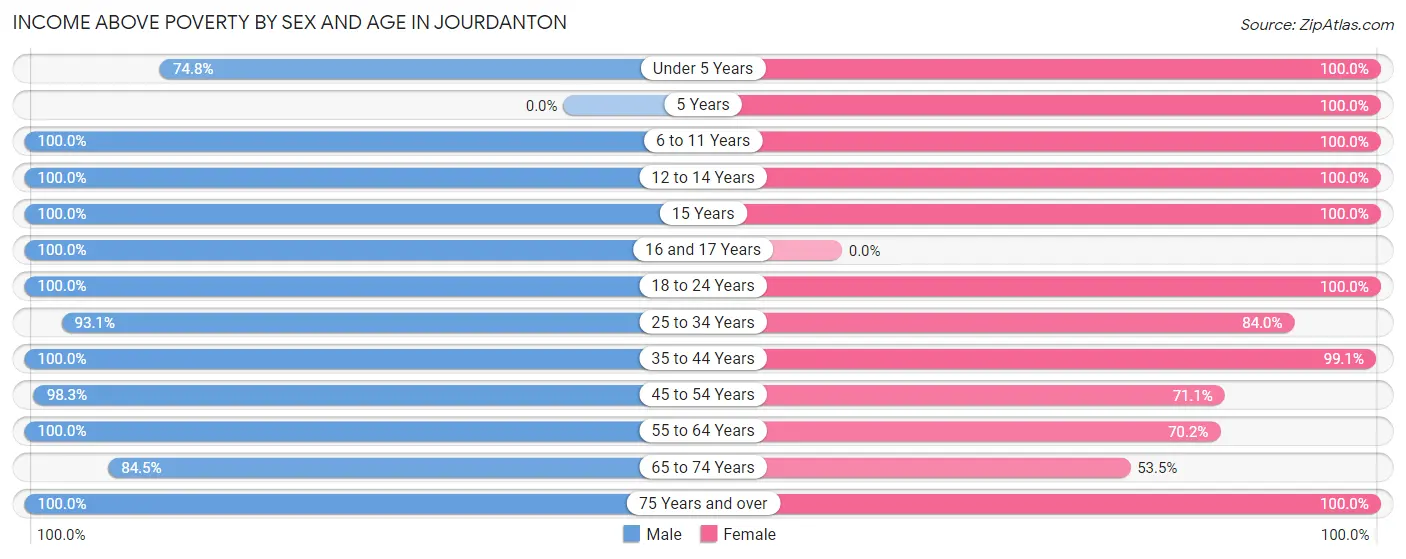Income Above Poverty by Sex and Age in Jourdanton