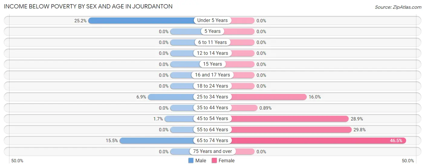 Income Below Poverty by Sex and Age in Jourdanton
