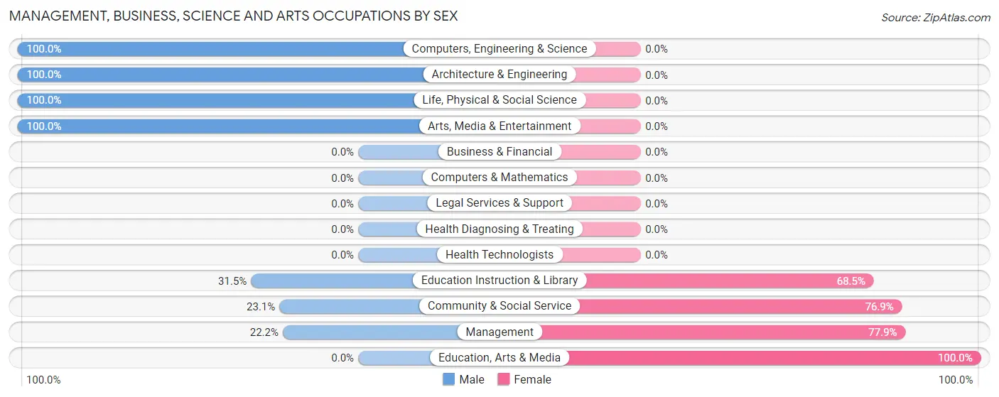 Management, Business, Science and Arts Occupations by Sex in Jourdanton