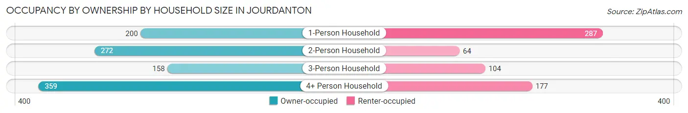 Occupancy by Ownership by Household Size in Jourdanton
