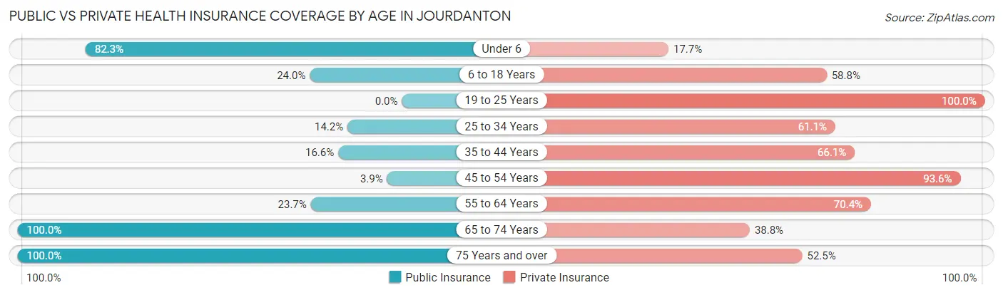 Public vs Private Health Insurance Coverage by Age in Jourdanton
