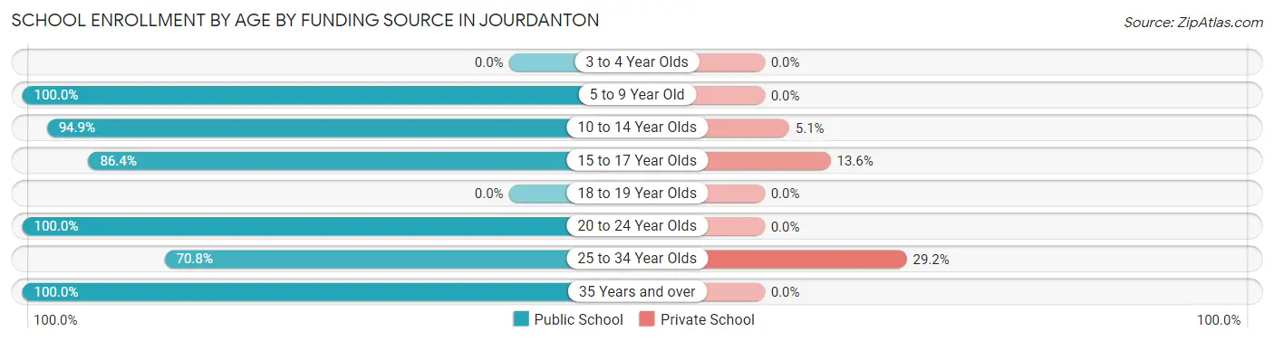 School Enrollment by Age by Funding Source in Jourdanton