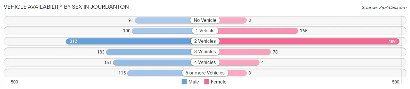 Vehicle Availability by Sex in Jourdanton