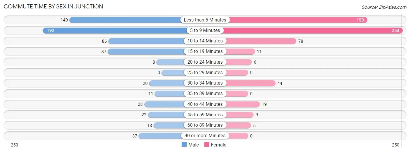 Commute Time by Sex in Junction