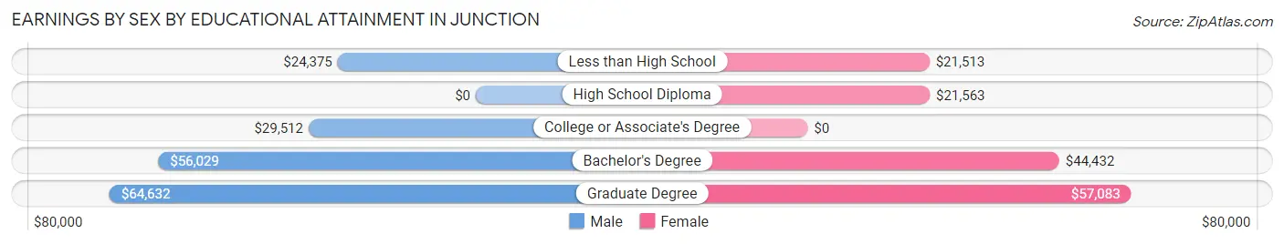 Earnings by Sex by Educational Attainment in Junction