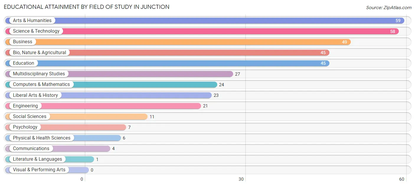 Educational Attainment by Field of Study in Junction