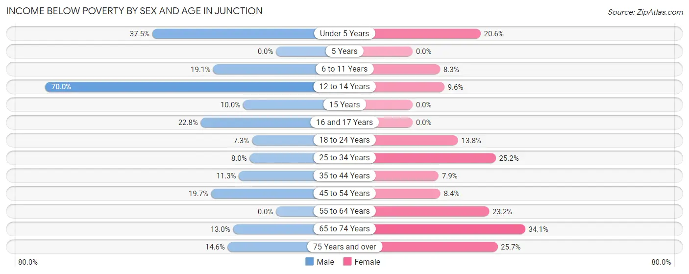 Income Below Poverty by Sex and Age in Junction