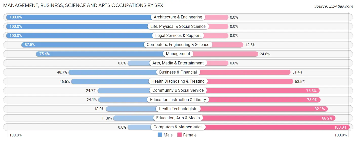 Management, Business, Science and Arts Occupations by Sex in Junction