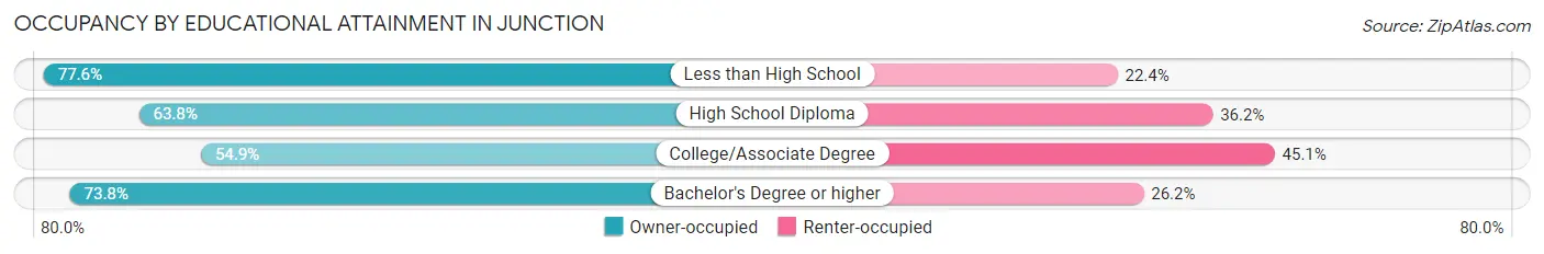 Occupancy by Educational Attainment in Junction