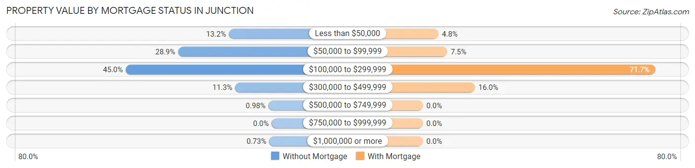 Property Value by Mortgage Status in Junction