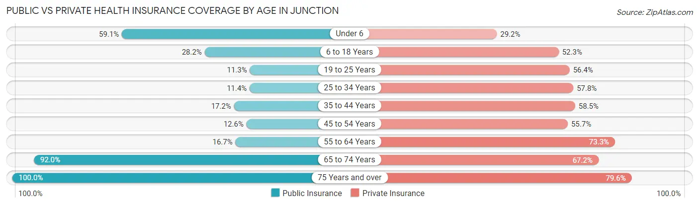 Public vs Private Health Insurance Coverage by Age in Junction