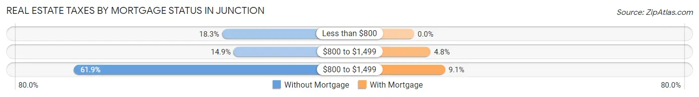 Real Estate Taxes by Mortgage Status in Junction