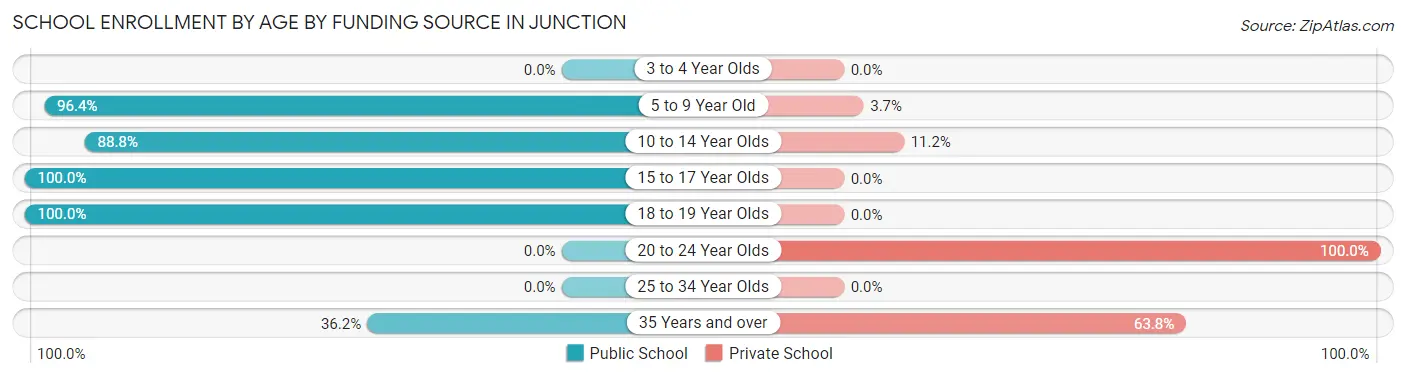 School Enrollment by Age by Funding Source in Junction