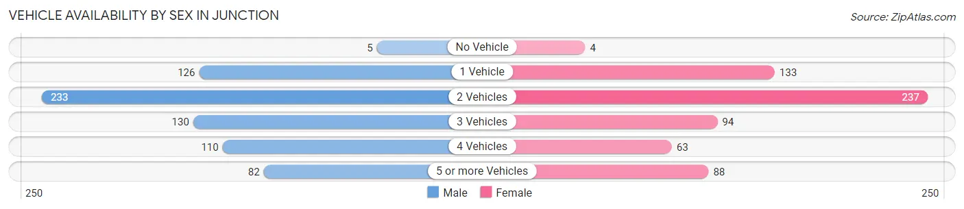 Vehicle Availability by Sex in Junction