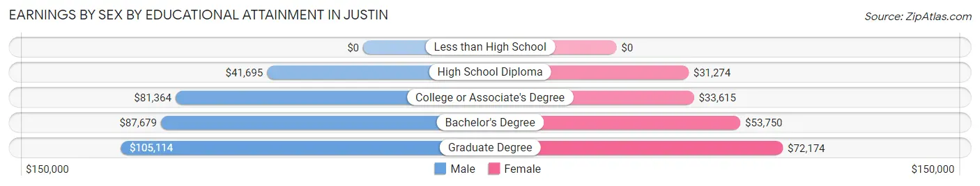Earnings by Sex by Educational Attainment in Justin
