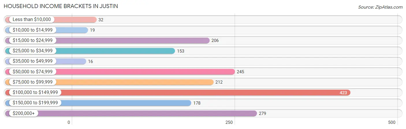 Household Income Brackets in Justin