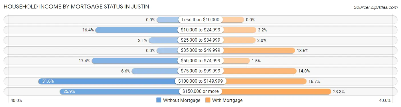 Household Income by Mortgage Status in Justin
