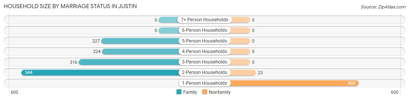 Household Size by Marriage Status in Justin