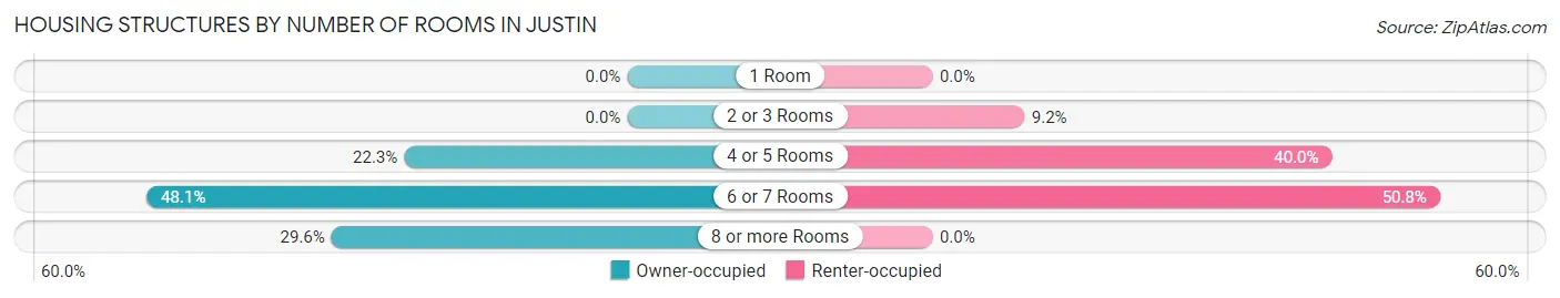 Housing Structures by Number of Rooms in Justin