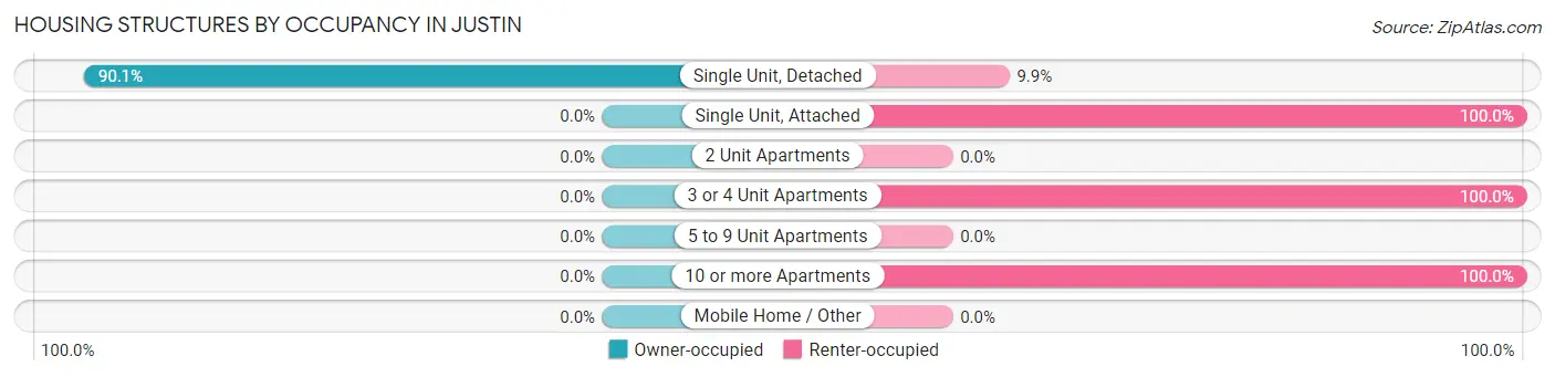 Housing Structures by Occupancy in Justin