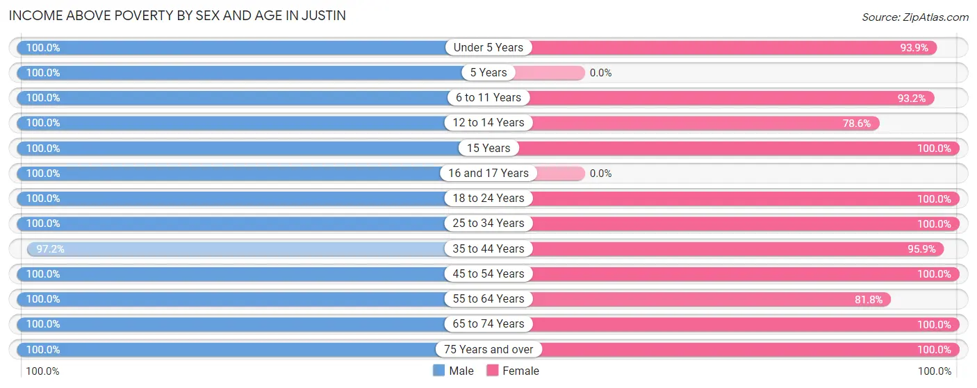 Income Above Poverty by Sex and Age in Justin