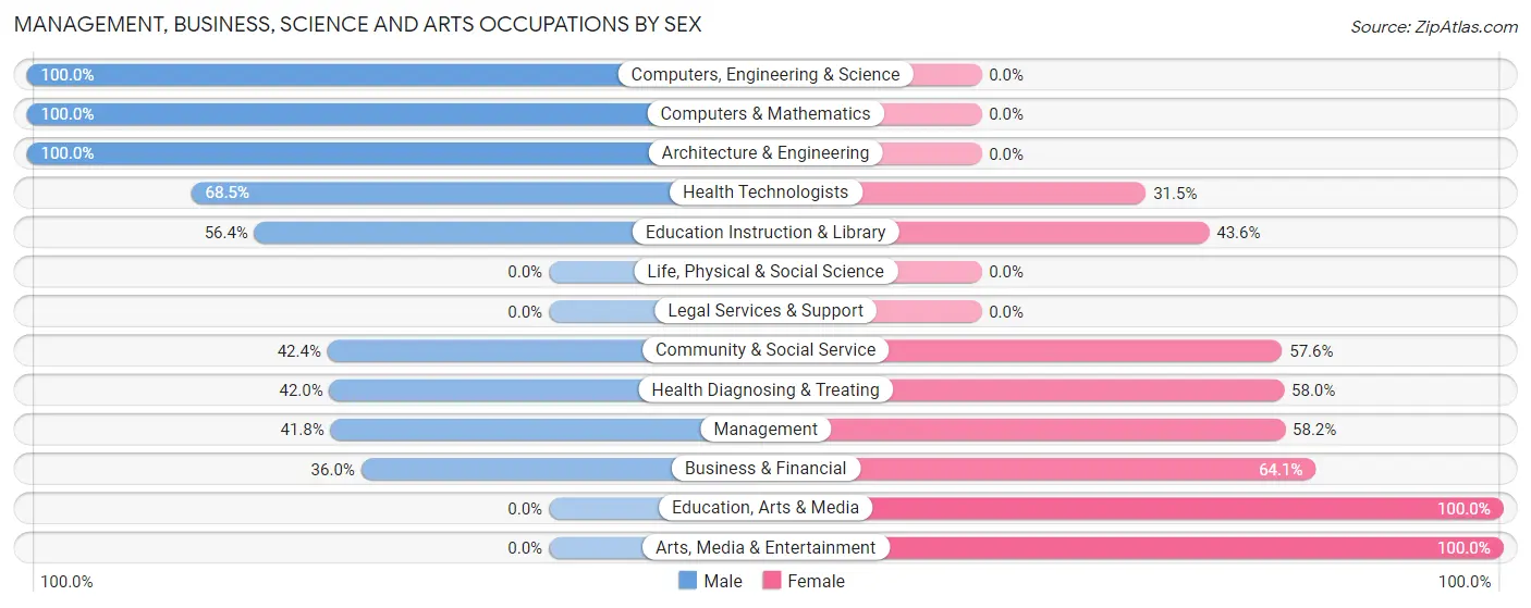 Management, Business, Science and Arts Occupations by Sex in Justin
