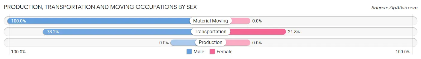 Production, Transportation and Moving Occupations by Sex in Justin