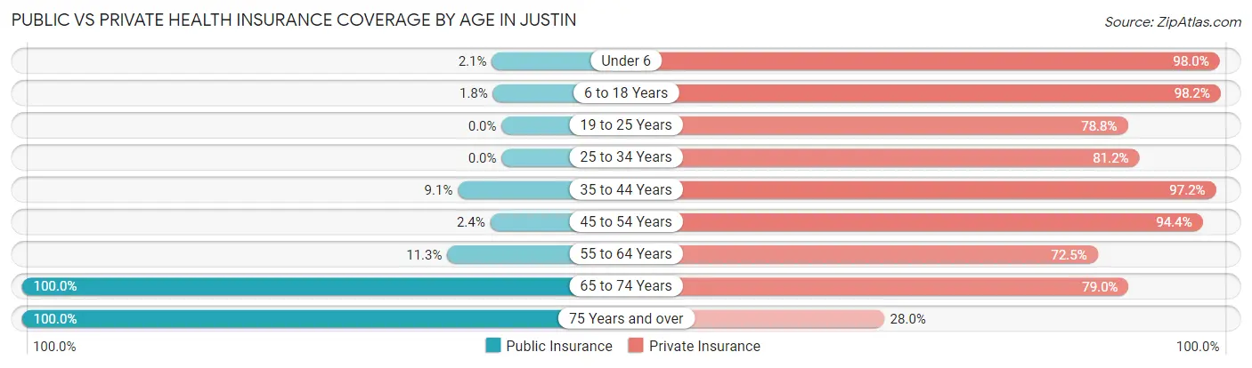 Public vs Private Health Insurance Coverage by Age in Justin