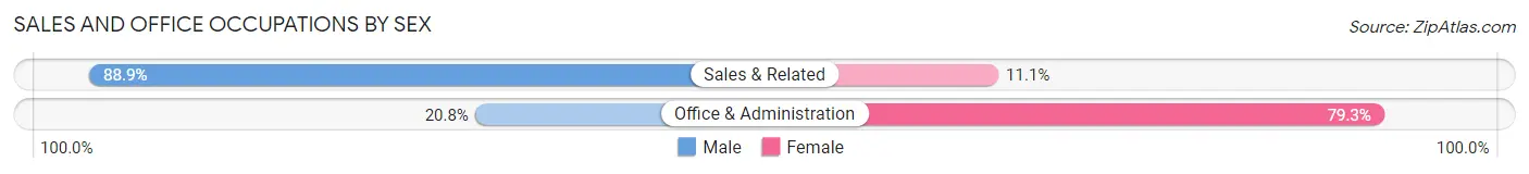 Sales and Office Occupations by Sex in Justin