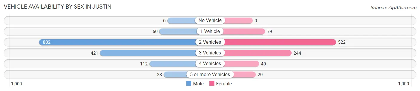 Vehicle Availability by Sex in Justin